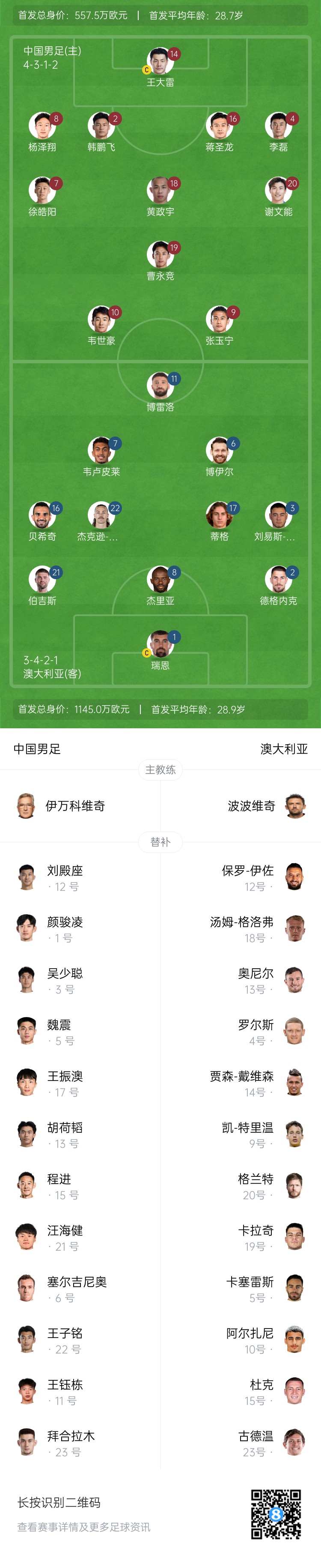 僅對手一半!國足vs澳大利亞身價(jià)對比:557.5萬(wàn)歐PK1145萬(wàn)歐