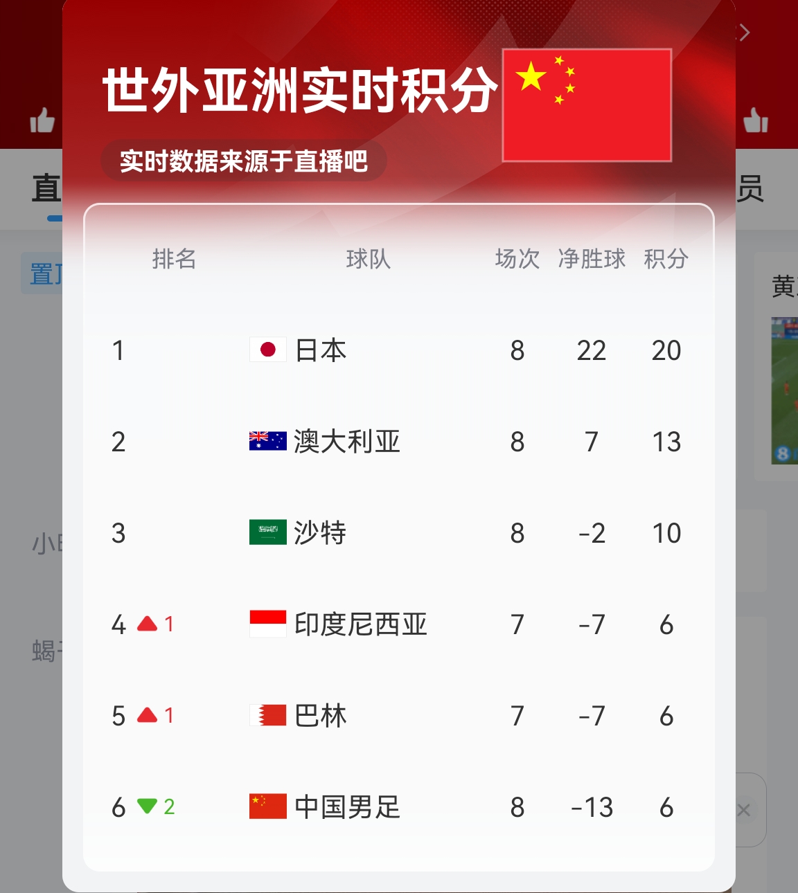  【實(shí)時(shí)更新】國足C組實(shí)時(shí)積分：澳大利亞13分 國足6分凈勝球-13！