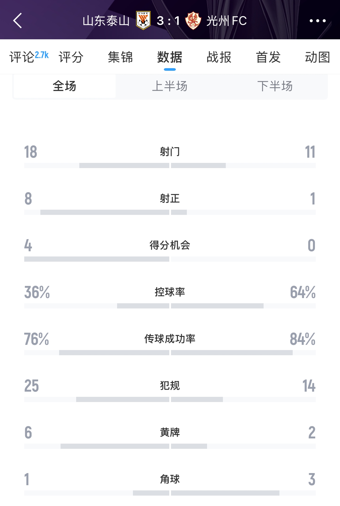  又被罰了！亞足聯(lián)官方：泰山對陣光州時(shí)6人染黃，罰款6000美元
